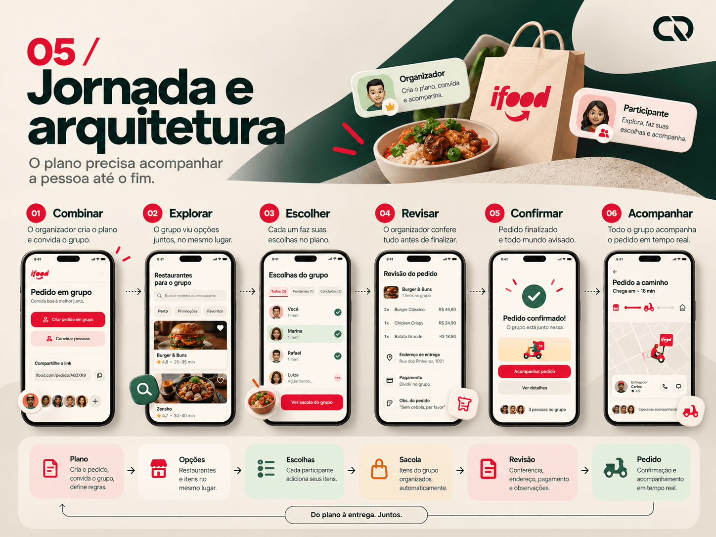 Fluxo com seis etapas, papéis de organizador e participante e telas conectadas do pedido.
