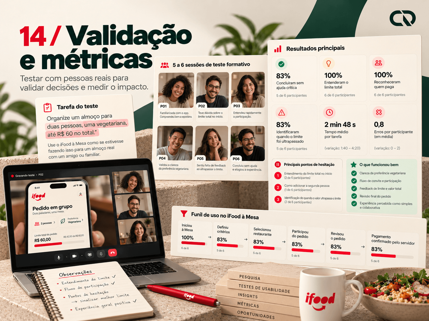Painel ilustrativo de avaliação com tarefa, participantes fictícios, indicadores e funil de uso.