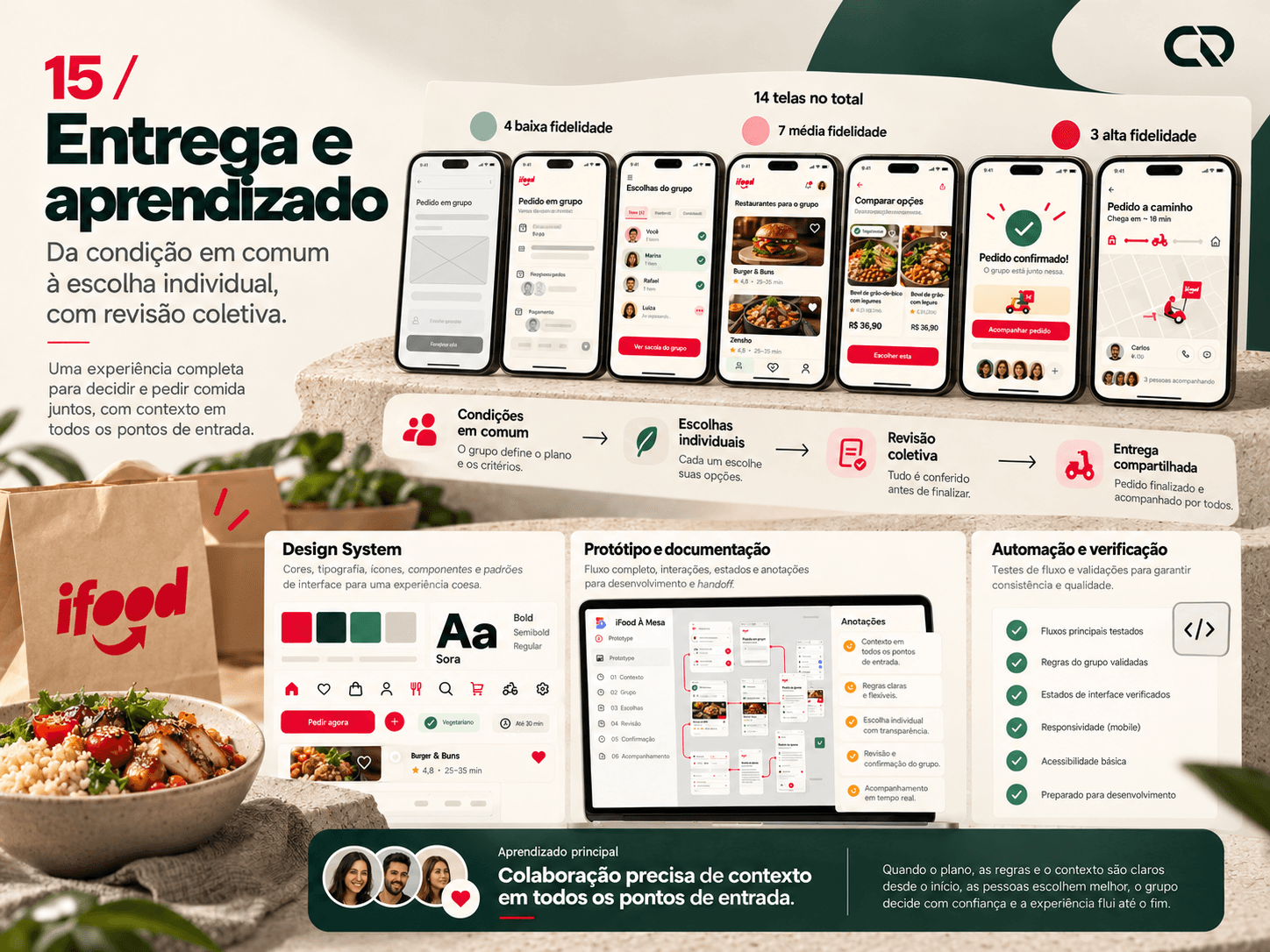 Telas em diferentes fidelidades, fluxo do grupo, Design System e painéis de documentação e automação.