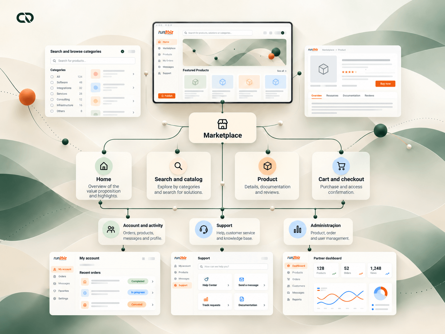 Architecture map connecting the marketplace, purchasing, publishing, accounts and administration.