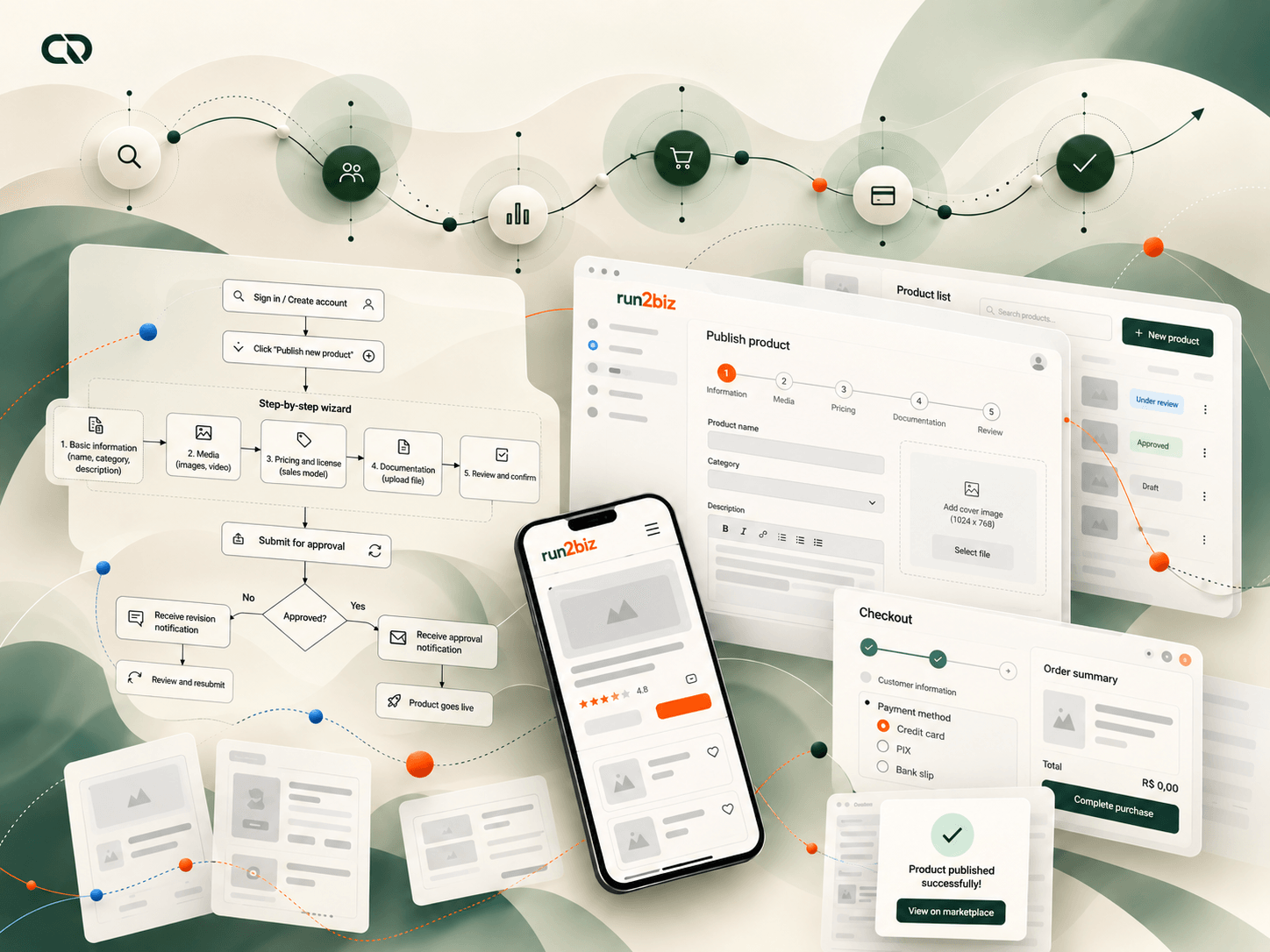 Flows and wireframes for public pages, purchasing and marketplace dashboards.