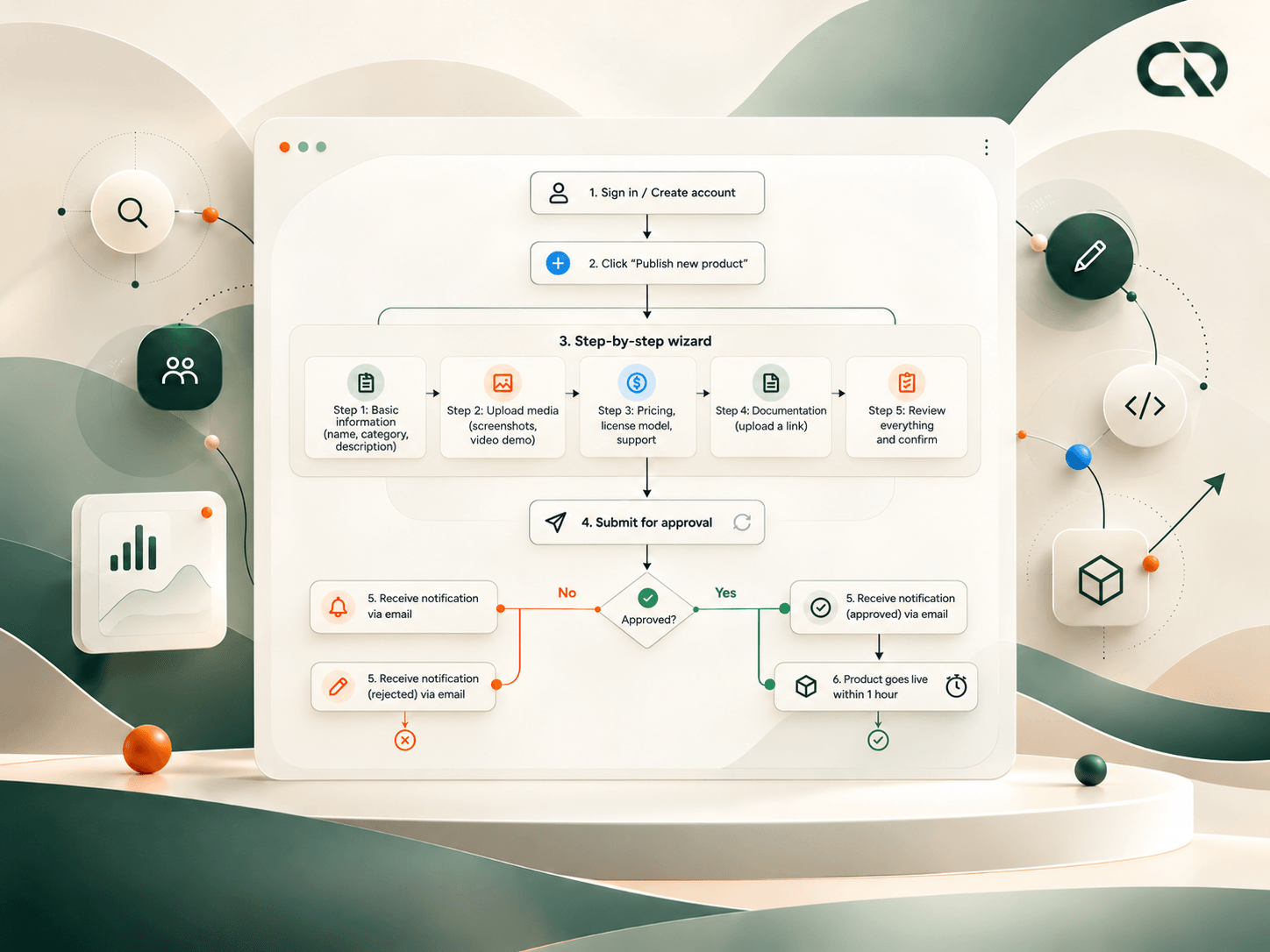 Diagram of publishing stages, requested information, submission and product approval.